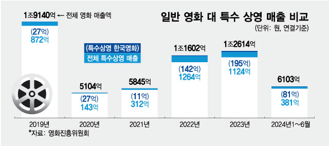 일반 영화 대 특수 상영 매출 비교/그래픽=최헌정