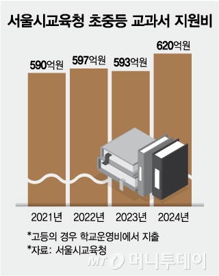 서울시교육청 연도별 초중등 교과서 지원비/그래픽=김현정