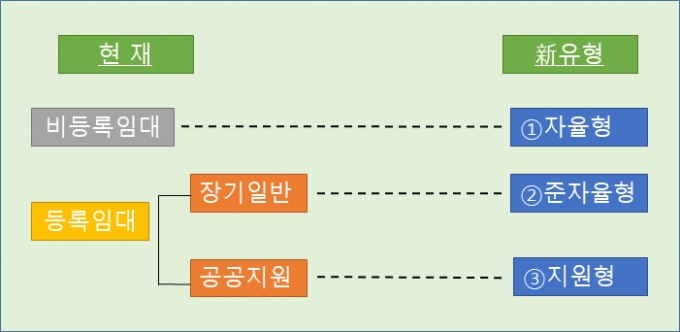 현행-신유형 장기임대 사업모델 비교/사진제공=국토교통부