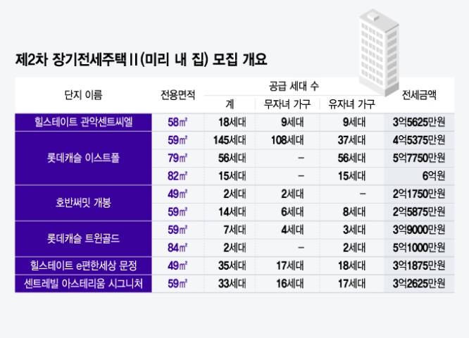 오세훈표 '반값전세' 또 나온다…'올림픽파크포레온' 다음 타자는