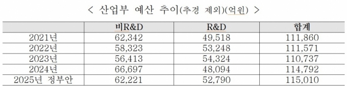 '대왕고래' 시추사업 500억..."반도체 등 첨단산업에 2조 예산"