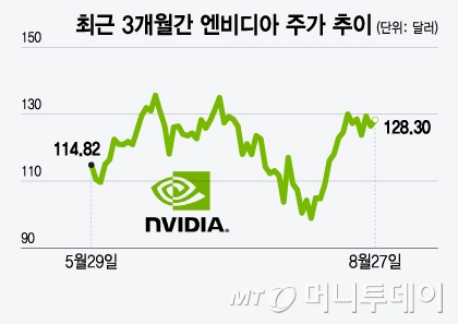 최근 3개월간 엔비디아 주가 추이/그래픽=윤선정