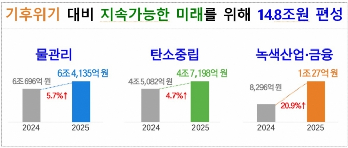 전기차 화재예방 충전기 2000억..."기후재난 예산 6.4조 편성"