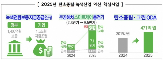 전기차 화재예방 충전기 2000억..."기후재난 예산 6.4조 편성"