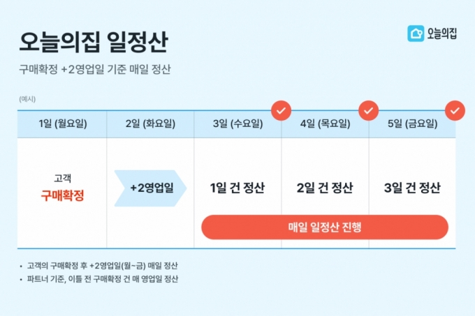 /그래픽=오늘의집