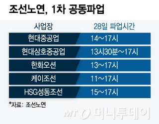 조선노연, 1차 공동파업/그래픽=윤선정