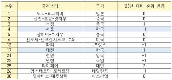 2024년 주요 과학기술 클러스터 순위./사진제공=특허청 