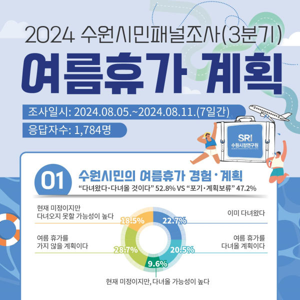 '2024년 여름휴가 계획'에 대한 시민패널 조사 결과./사진제공=수원시정연구원