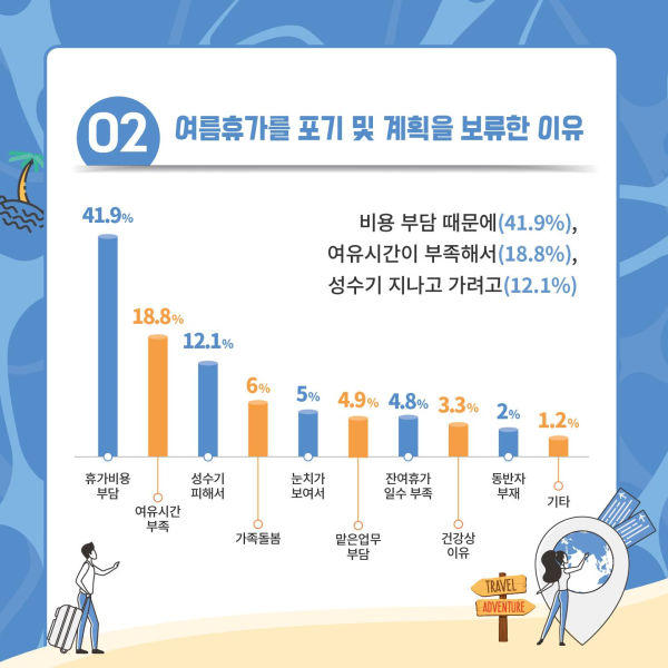 '2024년 여름휴가 계획'에 대한 시민패널 조사 결과 '여름휴가를 포기 및 보류한 이유'./사진제공=수원시정연구원