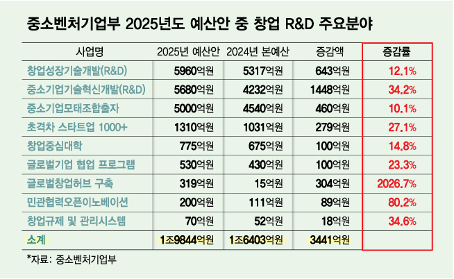 중기부, 내년 창업지원·R&D 1.9조 투입…"K-스타트업 밸류업"