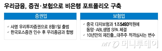 우리금융, 증권·보험으로 비은행 포트폴리오 구축/그래픽=이지혜