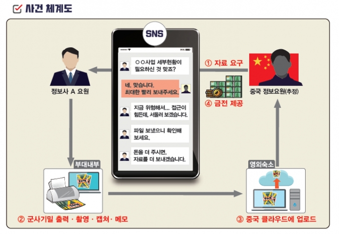 국군정보사령부(정보사) 소속 5급 군무원 A씨가 2017년 중국에 포섭돼 각종 군사기밀을 유출했다. / 사진=국방부