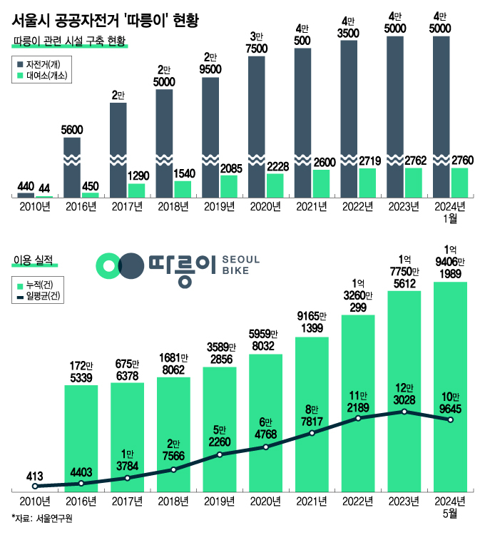 서울시 공공자전거 '따릉이' 현황/그래픽=김지영