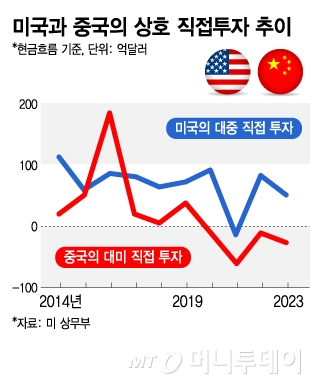 지난해 미국의 대중국 직접투자액(현금흐름 기준)이 51억달러(6조8000억원)로 전년 대비 약 40% 감소했다. /그래픽=김지영