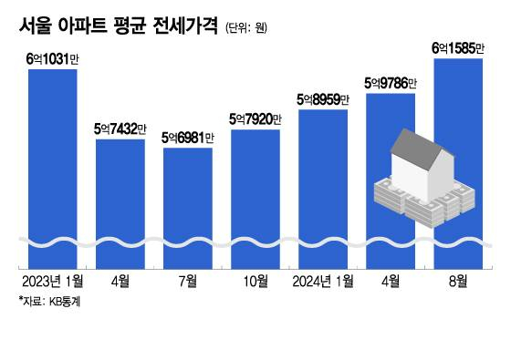 "빌라 탈출했더니 6억 달래요"…서울 아파트 전셋값의 폭등