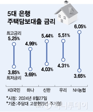 5대 은행 주택담보대출 금리/그래픽=김다나