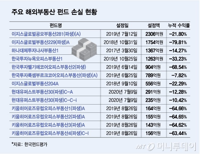 주요 해외부동산 펀드 손실 현황/그래픽=김다나