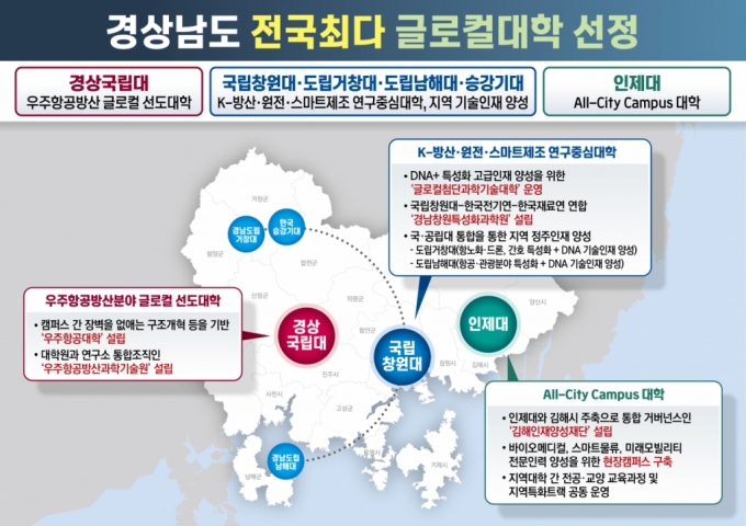 경남도 내 글로컬대학 현황도./제공=경남도