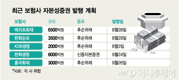 최근 보험사 자본성증권 발행 계획/그래픽=김현정