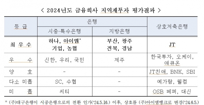 지역 기여도 높은 은행?...하나·아이엠·기업·농협은행 '최우수'