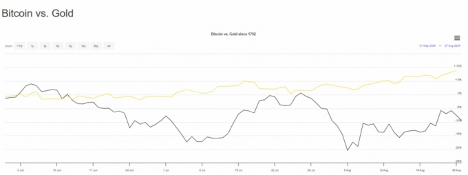 금과 비트코인의 올 하반기 수익률 그래프. 노란색이 금, 검은색이 비트코인을 가리킨다. 비교 대상인 시세 기준 시기는  2024년5월31일. 