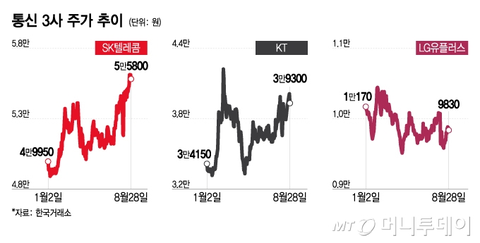 통신 3사 주가 추이/그래픽=이지혜 디자인 기자