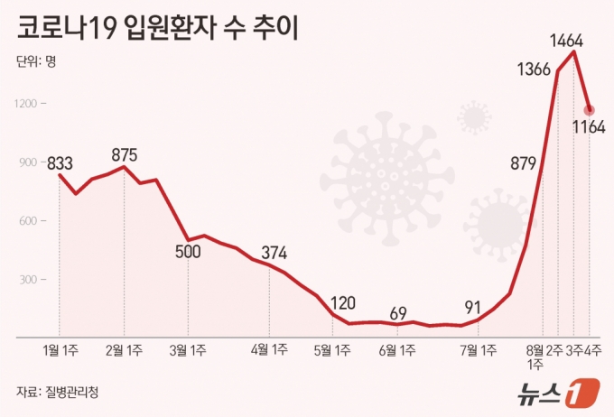 질병관리청이 28일 공개한 '코로나19 표본감시 분석 결과'에 따르면 8월 넷째주(34주) 입원 환자수는 1164명으로 지난주 1464명보다 약 20.5% 감소한 것으로 나타났다. /사진=뉴스1