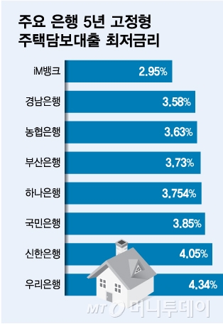 8월 28일 기준, 주요 은행 5년 고정형 주택담보대출 최저금리/그래픽=김다나