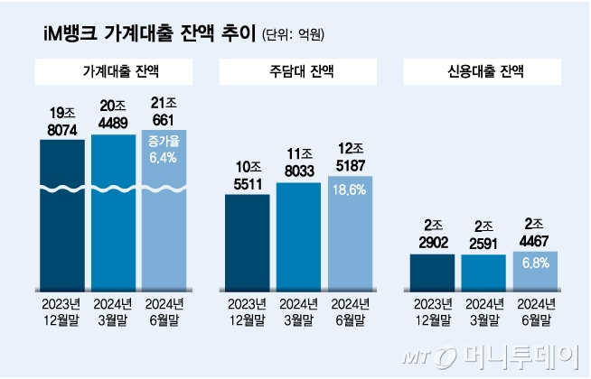 iM뱅크 가계대출 잔액 추이/그래픽=김다나