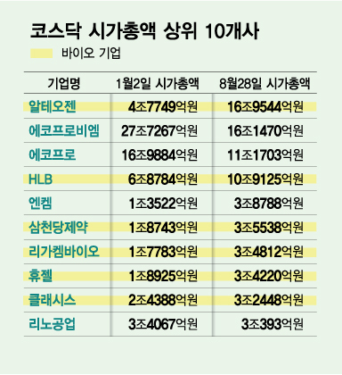 플랫폼·미용기기 약진…코스닥 시총순위 장악한 바이오