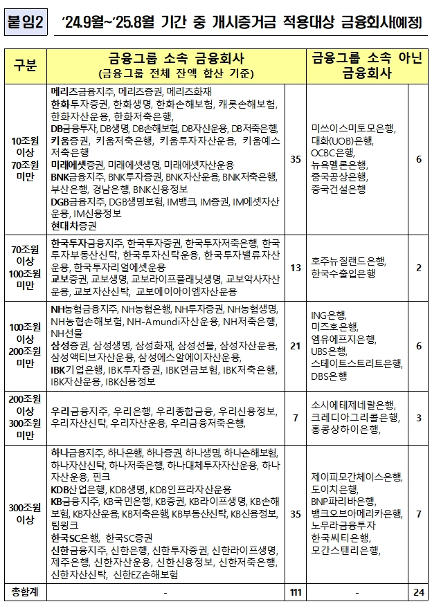 2024년 9월~2025년 8월 기간 중 개시증거금 적용대상 금융회사(예정) /사진=금융감독원