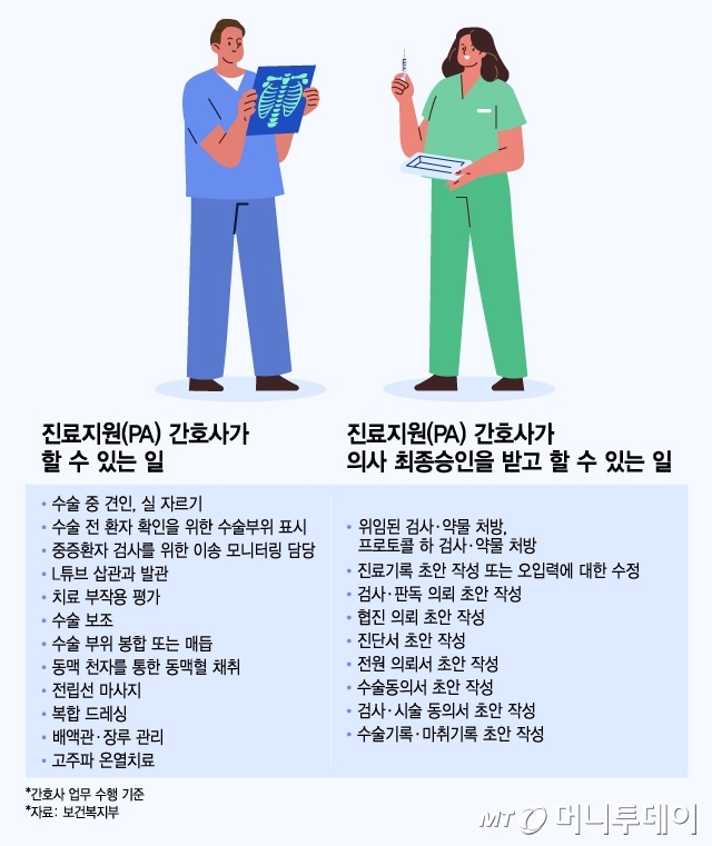 진료지원(PA) 간호사가 할 수 있는 일 및 진료지원(PA) 간호사가 의사 최종승인을 받고 할 수 있는 일/그래픽=윤선정