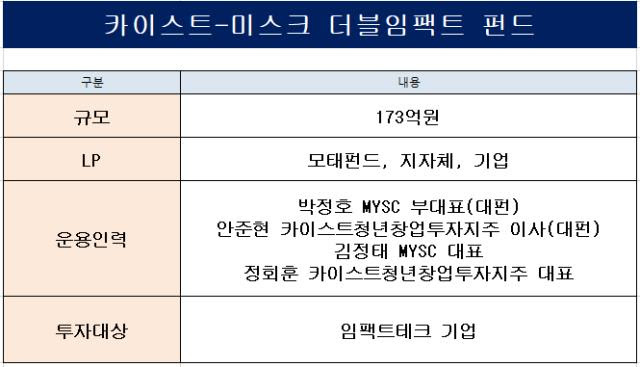 카이스트청년창업투자지주, MYSC와 173억 '임팩트테크' 펀드 결성