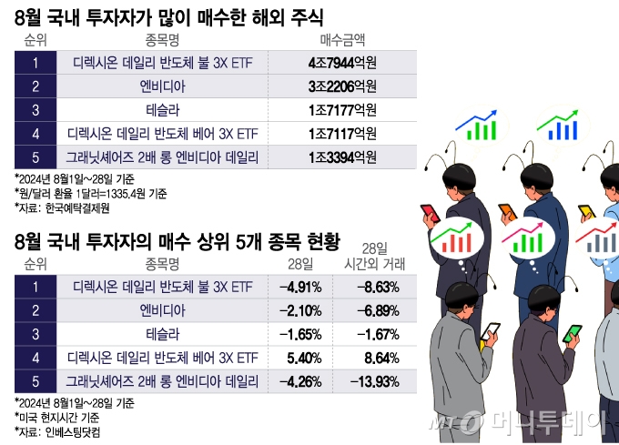 8월 국내 투자자가 많이 매수한 해외 주식, 국내 투자자의 매수 상위 5개 종목 현황/그래픽=이지혜