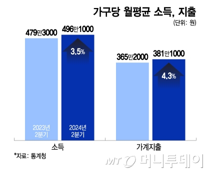 가구당 월평균 소득, 지출/그래픽=이지혜