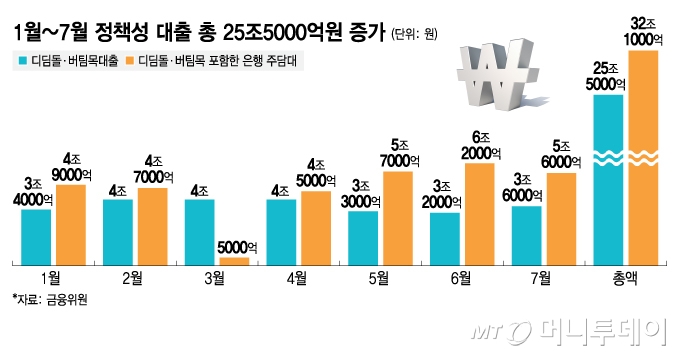 1월~7월 정책성 대출 총 25조5000억원 증가/그래픽=김지영