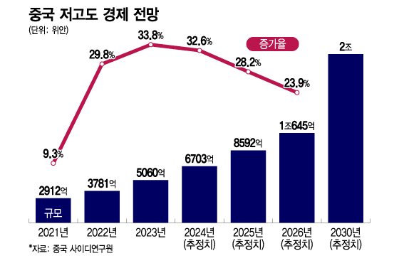 중국 저고도 경제 전망/그래픽=이지혜