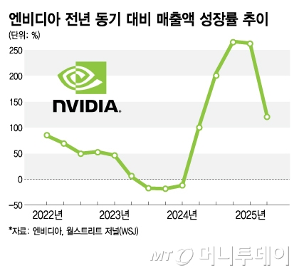 엔비디아 전년 동기 대비 매출액 성장률 추이/그래픽=김지영