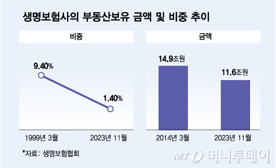 생명보험사의 부동산보유 금액 및 비중 추이/그래픽=김다나