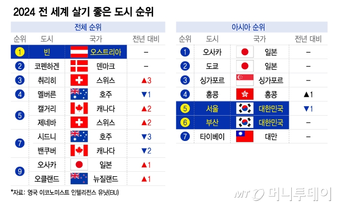 2024 전 세계 살기 좋은 도시 순위/그래픽=이지혜