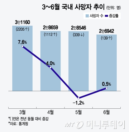 3~6월 국내 사망자 추이/그래픽=윤선정