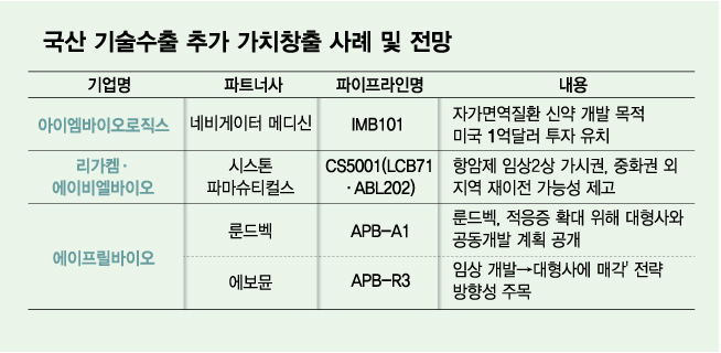 국산신약 몸값 입증법 다변화…'투자 유치부터 추가 가치 창출까지'