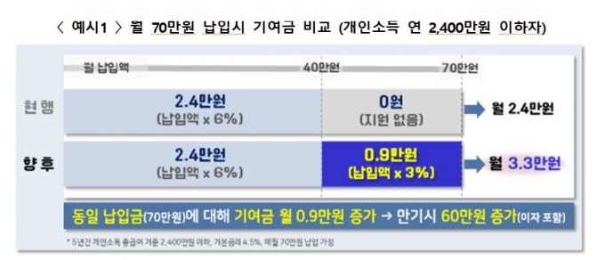 연 9%대 적금이 있다?…정부 지원 커진 청년도약계좌, 대상은