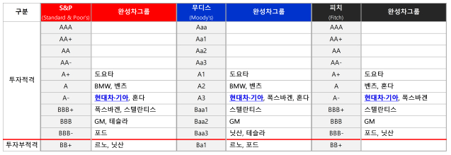 글로벌 3대 신용평가회사의 주요 완성차그룹 신용등급. /사진제공=현대차그룹