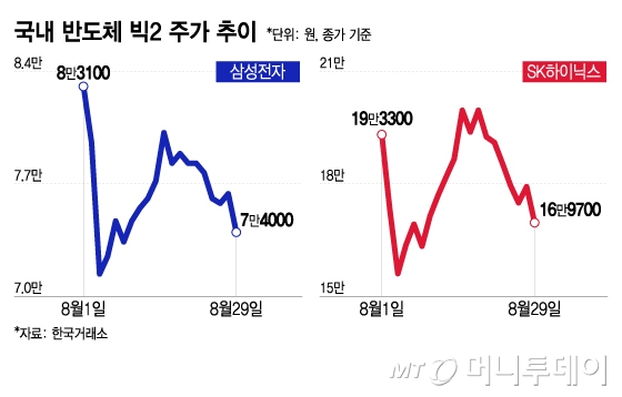 국내 반도체 빅2 주가 추이/그래픽=이지혜 기자