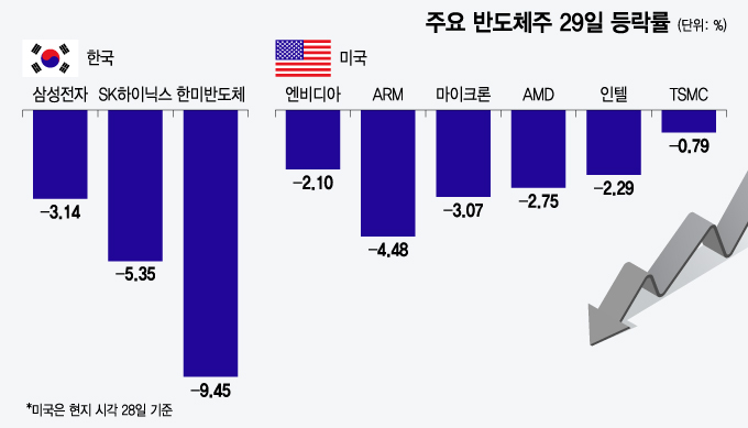 주요 반도체주 29일 등락률. /그래픽=윤선정 기자.