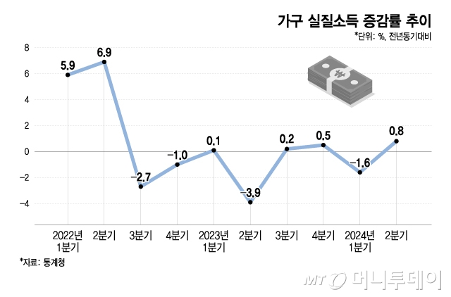 가구 실질소득 증감률 추이/그래픽=이지혜