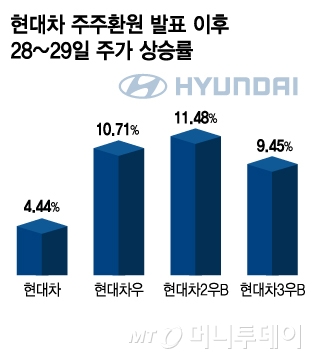 현대차 주주환원 발표 이후 28~29일 주가 상승률/그래픽=김지영