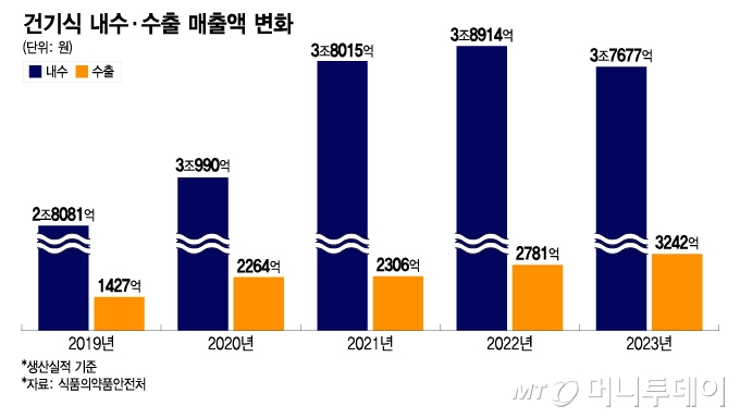 건기식 내수·수출 매출액 변화/그래픽=이지혜