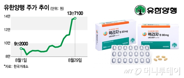 유한양행 주가 추이/그래픽=김지영 디자인 기자